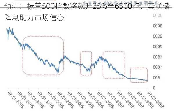 预测：标普500指数将飙升25%至6500点，美联储降息助力市场信心！