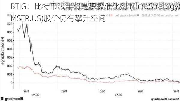 BTIG：比特币减半将是积极催化剂 MicroStrategy(MSTR.US)股价仍有攀升空间