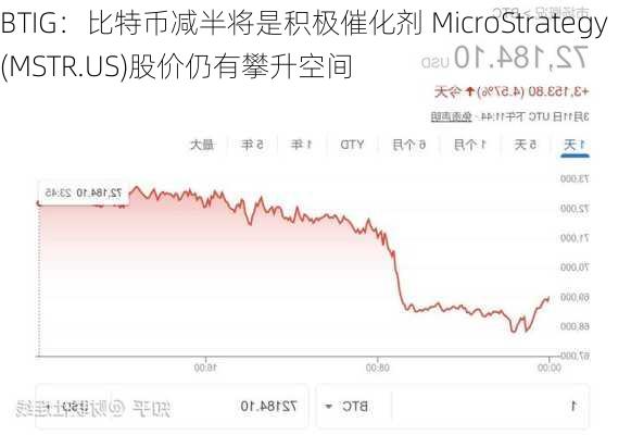 BTIG：比特币减半将是积极催化剂 MicroStrategy(MSTR.US)股价仍有攀升空间