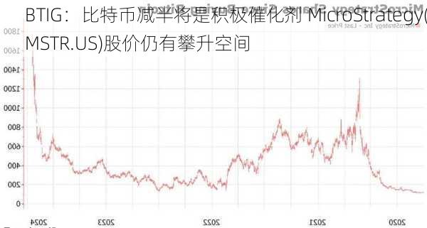 BTIG：比特币减半将是积极催化剂 MicroStrategy(MSTR.US)股价仍有攀升空间