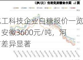 化工科技企业白糖报价一览：安徽3600元/吨，河南差异显著