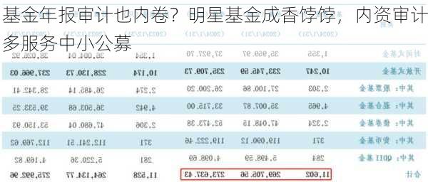 基金年报审计也内卷？明星基金成香饽饽，内资审计多服务中小公募