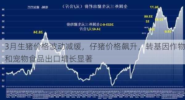 3月生猪价格波动减缓，仔猪价格飙升，转基因作物和宠物食品出口增长显著