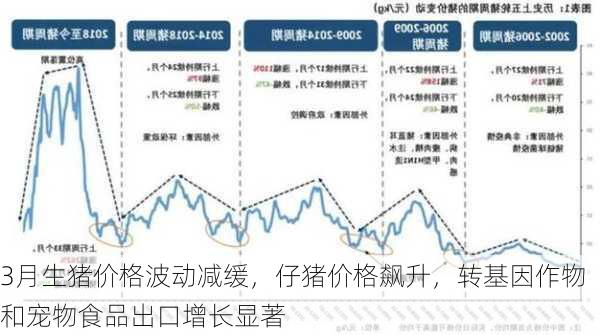 3月生猪价格波动减缓，仔猪价格飙升，转基因作物和宠物食品出口增长显著