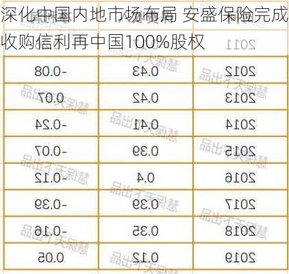 深化中国内地市场布局 安盛保险完成收购信利再中国100%股权