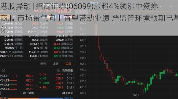 港股异动 | 招商证券(06099)涨超4%领涨中资券商股 市场景气向上有望带动业绩 严监管环境预期已基本消化