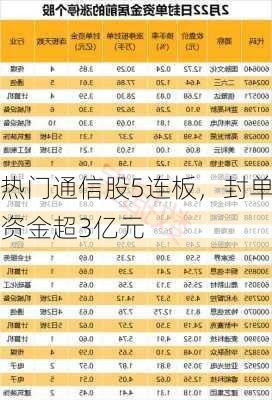 热门通信股5连板，封单资金超3亿元