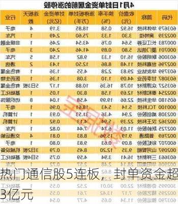 热门通信股5连板，封单资金超3亿元