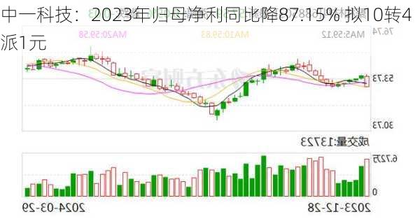 中一科技：2023年归母净利同比降87.15% 拟10转4派1元