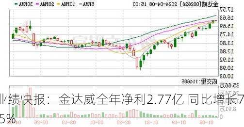 业绩快报：金达威全年净利2.77亿 同比增长7.5%