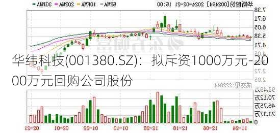 华纬科技(001380.SZ)：拟斥资1000万元-2000万元回购公司股份