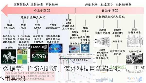 “数据荒”拦路AI训练，海外科技巨头招式频出，无所不用其极！