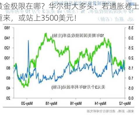 黄金极限在哪？华尔街大多头：若通胀卷土重来，或站上3500美元！