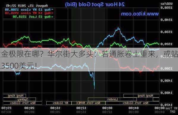 黄金极限在哪？华尔街大多头：若通胀卷土重来，或站上3500美元！