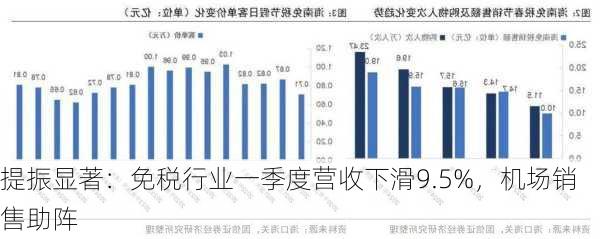 提振显著：免税行业一季度营收下滑9.5%，机场销售助阵