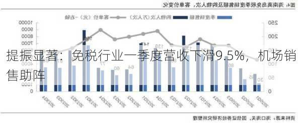 提振显著：免税行业一季度营收下滑9.5%，机场销售助阵