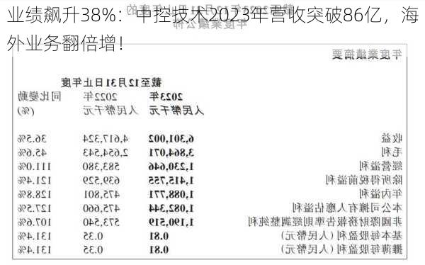 业绩飙升38%：中控技术2023年营收突破86亿，海外业务翻倍增！