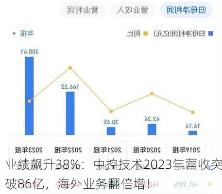 业绩飙升38%：中控技术2023年营收突破86亿，海外业务翻倍增！