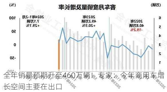 全年销量预期升至460万辆！专家：今年商用车增长空间主要在出口