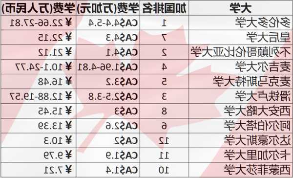 去加拿大留学一年费用大概多少钱