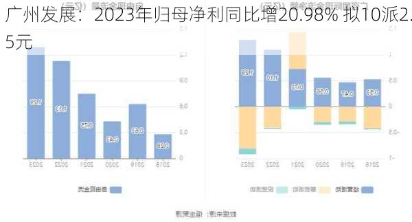 广州发展：2023年归母净利同比增20.98% 拟10派2.5元