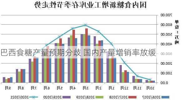 巴西食糖产量预期分歧 国内产量增销率放缓