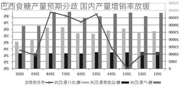 巴西食糖产量预期分歧 国内产量增销率放缓