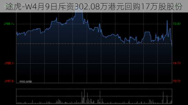 途虎-W4月9日斥资302.08万港元回购17万股股份