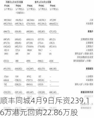 顺丰同城4月9日斥资239.16万港元回购22.86万股