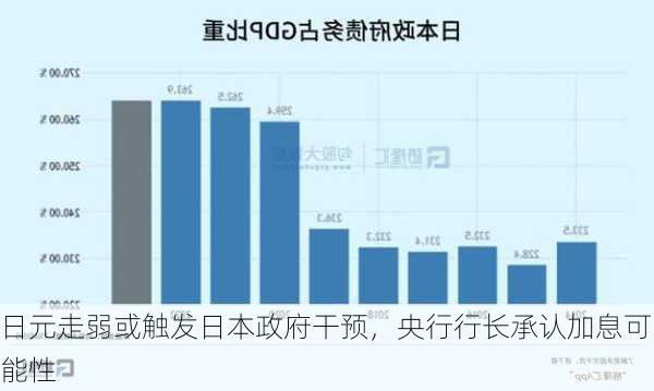 日元走弱或触发日本政府干预，央行行长承认加息可能性