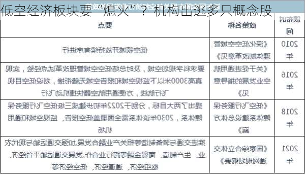 低空经济板块要“熄火”？机构出逃多只概念股