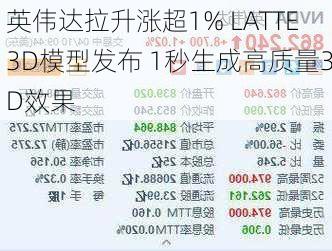 英伟达拉升涨超1% LATTE3D模型发布 1秒生成高质量3D效果