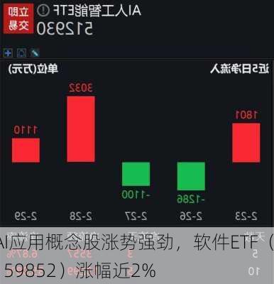 AI应用概念股涨势强劲，软件ETF（159852）涨幅近2%