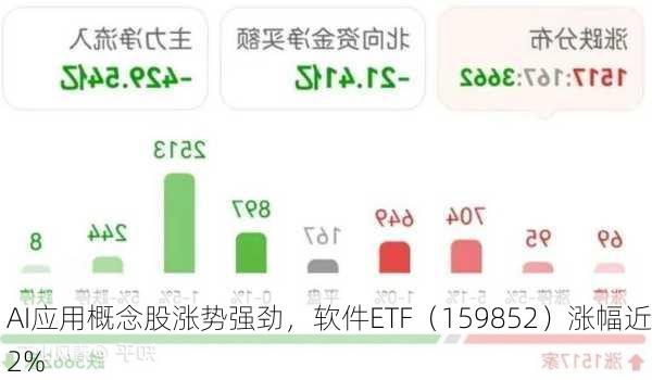 AI应用概念股涨势强劲，软件ETF（159852）涨幅近2%