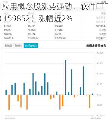 AI应用概念股涨势强劲，软件ETF（159852）涨幅近2%