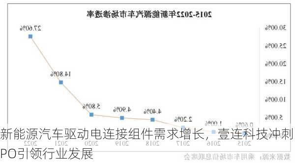 新能源汽车驱动电连接组件需求增长，壹连科技冲刺IPO引领行业发展