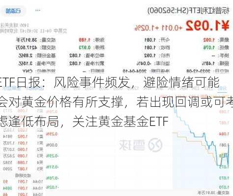 ETF日报：风险事件频发，避险情绪可能会对黄金价格有所支撑，若出现回调或可考虑逢低布局，关注黄金基金ETF