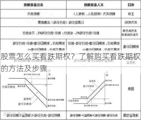 股票怎么买看跌期权？了解购买看跌期权的方法及步骤