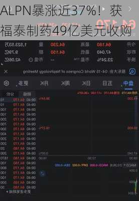 ALPN暴涨近37%！获福泰制药49亿美元收购