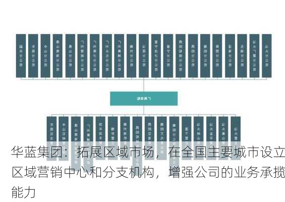 华蓝集团：拓展区域市场，在全国主要城市设立区域营销中心和分支机构，增强公司的业务承揽能力