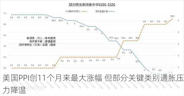 美国PPI创11个月来最大涨幅 但部分关键类别通胀压力降温