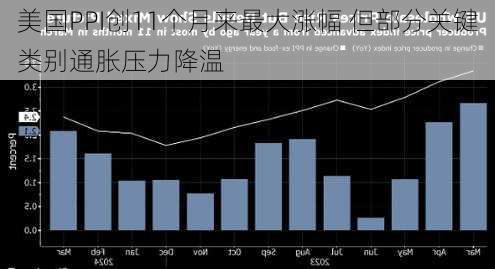 美国PPI创11个月来最大涨幅 但部分关键类别通胀压力降温