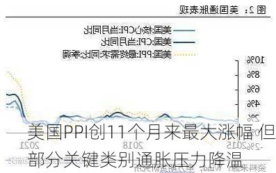 美国PPI创11个月来最大涨幅 但部分关键类别通胀压力降温