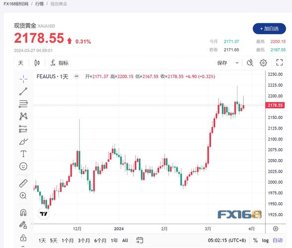 周五纽约黄金期货收跌0.5%