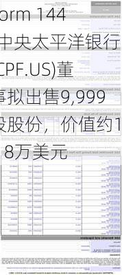 Form 144 | 中央太平洋银行(CPF.US)董事拟出售9,999股股份，价值约19.18万美元