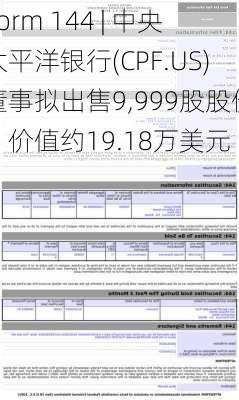 Form 144 | 中央太平洋银行(CPF.US)董事拟出售9,999股股份，价值约19.18万美元