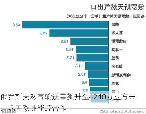 俄罗斯天然气输送量飙升至4240万立方米，巩固欧洲能源合作