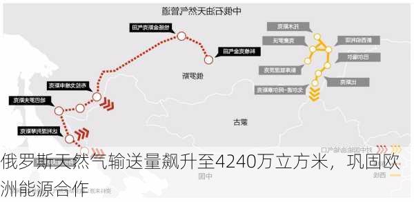 俄罗斯天然气输送量飙升至4240万立方米，巩固欧洲能源合作