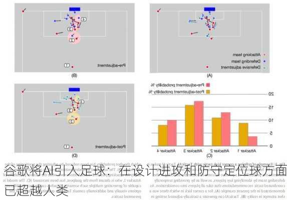 谷歌将AI引入足球：在设计进攻和防守定位球方面已超越人类