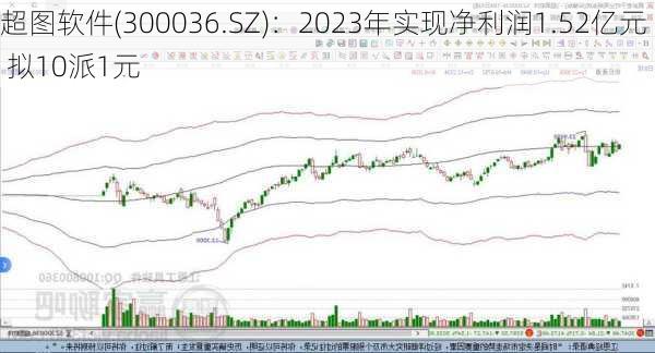 超图软件(300036.SZ)：2023年实现净利润1.52亿元 拟10派1元